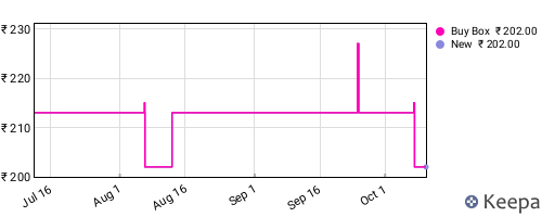 Amazon price history for the last three months