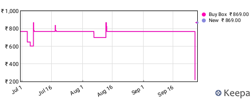 Amazon price history for the last three months