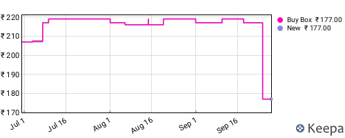 Amazon price history for the last three months