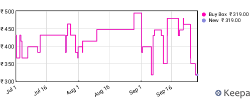 Amazon price history for the last three months
