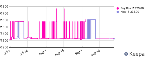 Amazon price history for the last three months