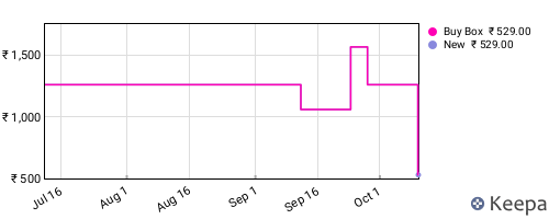 Amazon price history for the last three months