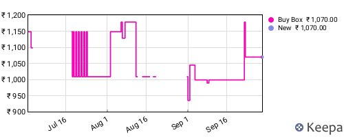 Amazon price history for the last three months