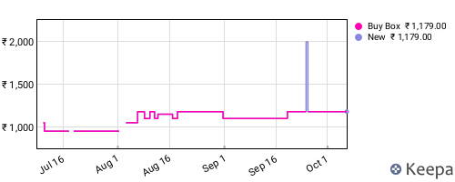 Amazon price history for the last three months