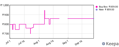 Amazon price history for the last three months