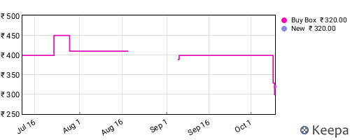 Amazon price history for the last three months