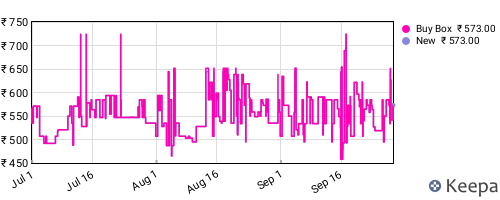 Amazon price history for the last three months