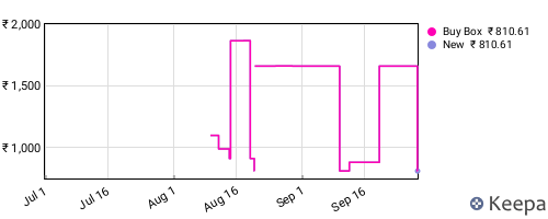 Amazon price history for the last three months