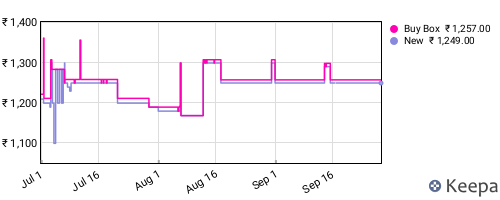 Amazon price history for the last three months