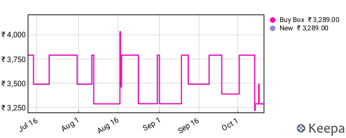 Amazon price history for the last three months
