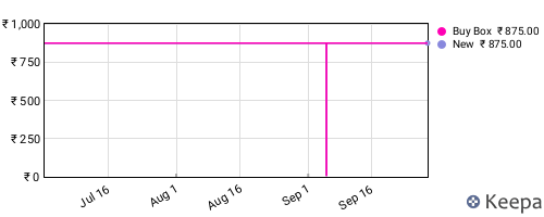 Amazon price history for the last three months