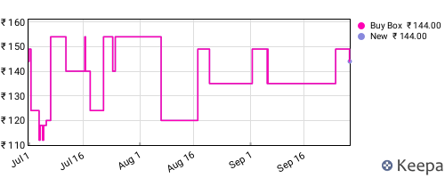 Amazon price history for the last three months