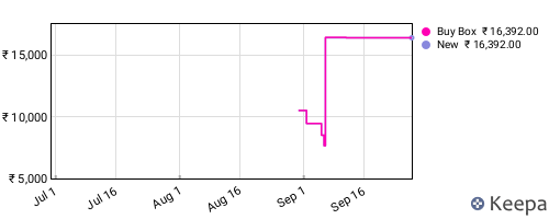 Amazon price history for the last three months
