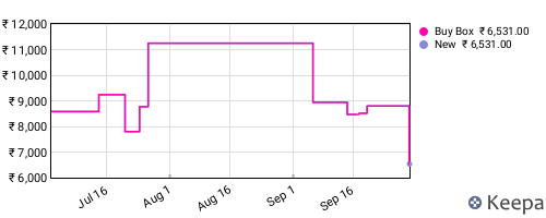 Amazon price history for the last three months