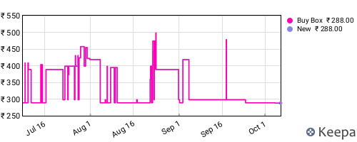 Amazon price history for the last three months
