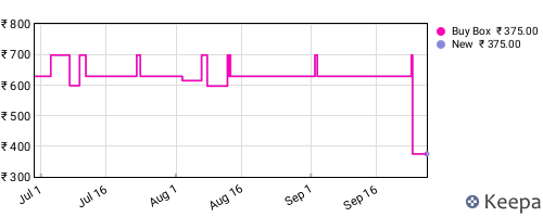 Amazon price history for the last three months