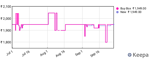 Amazon price history for the last three months