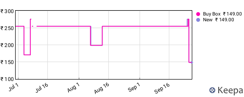 Amazon price history for the last three months