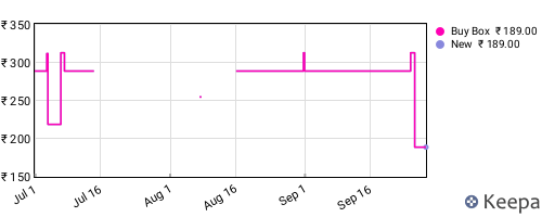 Amazon price history for the last three months