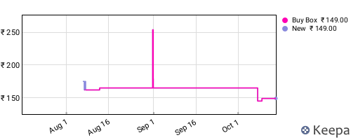 Amazon price history for the last three months