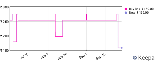 Amazon price history for the last three months