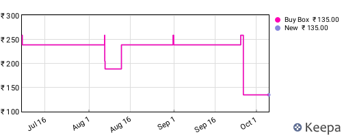 Amazon price history for the last three months