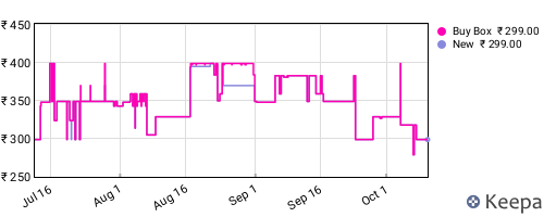 Amazon price history for the last three months