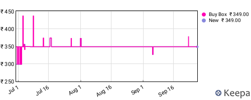 Amazon price history for the last three months