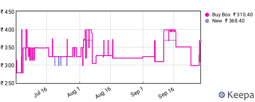 Amazon price history for the last three months
