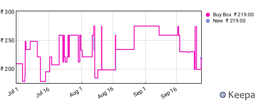 Amazon price history for the last three months