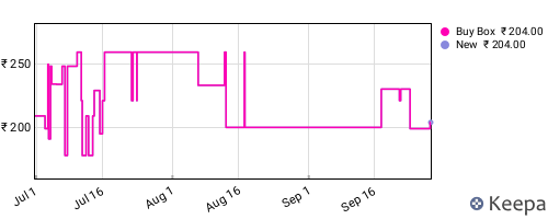 Amazon price history for the last three months