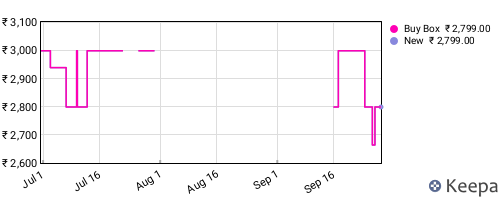 Amazon price history for the last three months