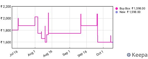 Amazon price history for the last three months