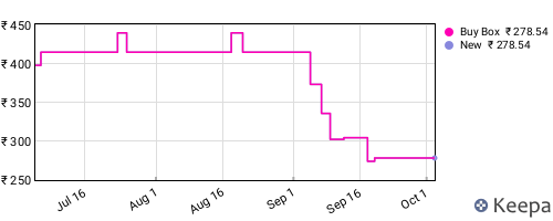 Amazon price history for the last three months