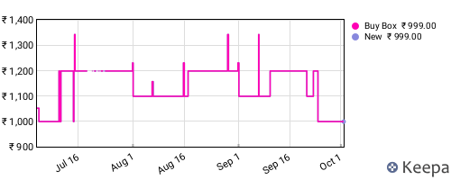 Amazon price history for the last three months