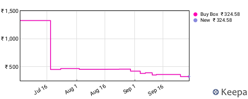 Amazon price history for the last three months