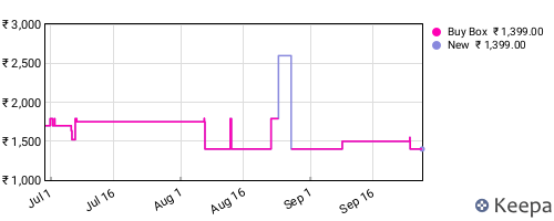 Amazon price history for the last three months