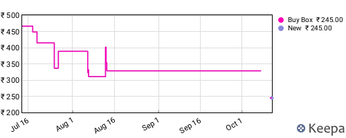 Amazon price history for the last three months