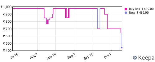 Amazon price history for the last three months