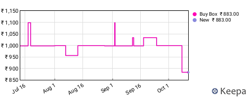 Amazon price history for the last three months