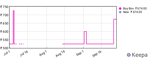 Amazon price history for the last three months