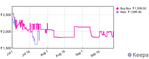 Amazon price history for the last three months