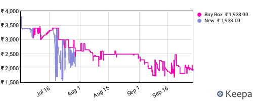 Amazon price history for the last three months