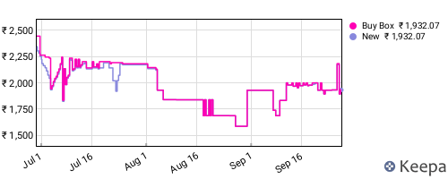 Amazon price history for the last three months