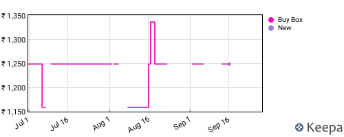 Amazon price history for the last three months