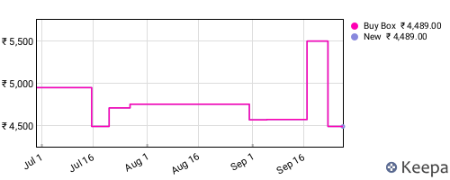 Amazon price history for the last three months