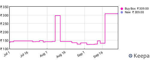 Amazon price history for the last three months