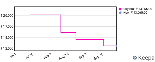 Amazon price history for the last three months