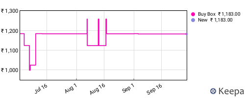 Amazon price history for the last three months