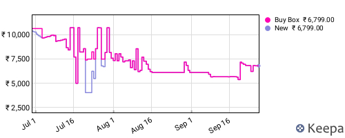 Amazon price history for the last three months